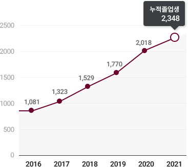 연도별 누적졸업생을 나타낸 꺽은선 그래프 - 2016년 1,081명, 2017년 1,323명, 2018년 1,529명, 2019년 1,770명, 2020년 2,018명, 2021년 2,348명