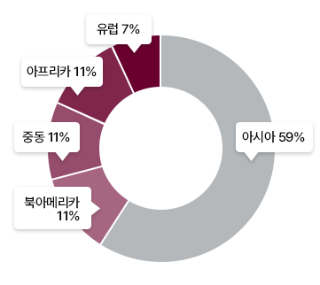 아시아 59% 북아메리카 11% 중동 11% 아프리카 11% 유럽 7%