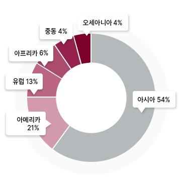 아시아 57%, 아메리카 18%, 중동 7%, 아프리카 7%, 유럽 9%, 오세아니아 2%