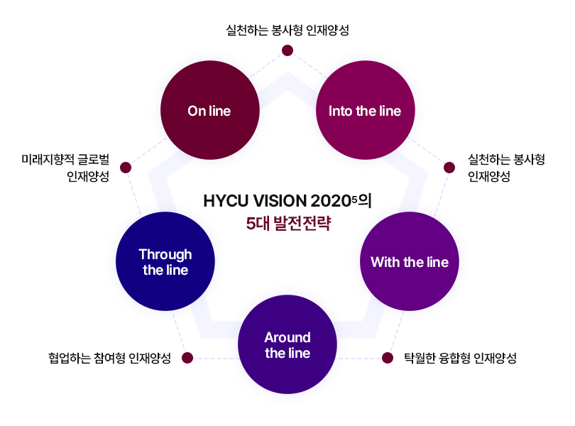 HYCU VISION 2020의 5대 발전전략 / 능동적 자기주도형 인재양성 - On line / 실천하는 봉사형 인재양성 - Into the line / 탁월한 융합형 인재양성 - With the line / 협업하는 참여형 인재양성 - Around the line / 미래지향적 글로벌 인재양성 - Through the line