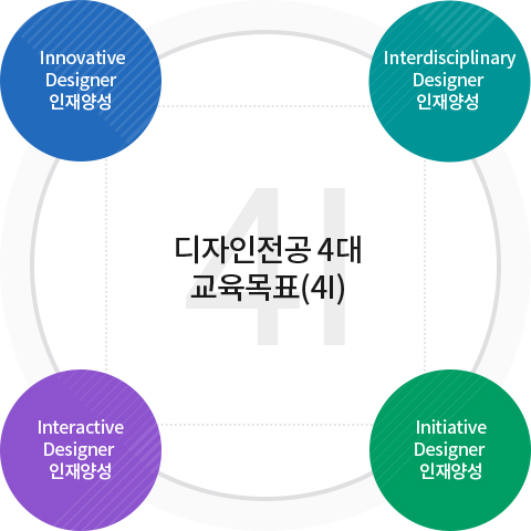 디자인전공 4대 교육목표(4I)
			- Innovative Designer 인재양성
			- Interdisciplinary Designer 인재양성 
			- Interactive Designer 인재양성
			- Initiative Designer 인재양성