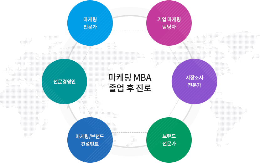 마케팅 MBA 졸업 후 진로 기업 마케팅 담당자, 시장조사 전문가, 브랜드 전문가, 마케팅/브랜드 컨설턴트, 전문경영인, 마케팅 전문가