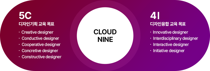 CLOUD NINE
		5C 디자인기획 교육 목표
		1) Creative designer 2) Conductive designer 3) Concretive designer 4)Cooperative designer 5) Constructive designer
		4I 디자인융합 교육 목표
		1) Innovative designer 2) Interdisciplinary designer 3) Interactive designer 4) Initiative designer